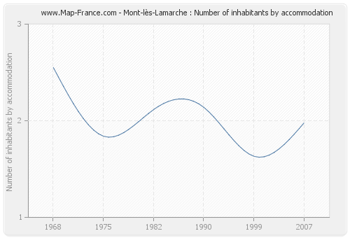 Mont-lès-Lamarche : Number of inhabitants by accommodation