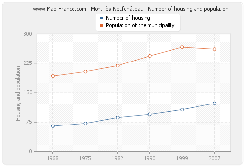 Mont-lès-Neufchâteau : Number of housing and population