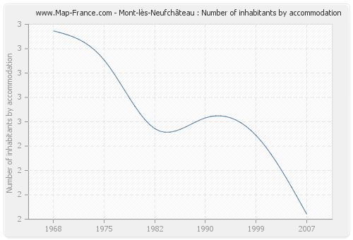 Mont-lès-Neufchâteau : Number of inhabitants by accommodation