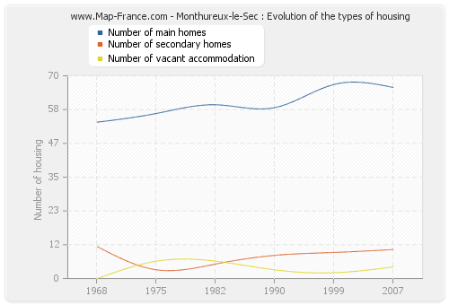 Monthureux-le-Sec : Evolution of the types of housing