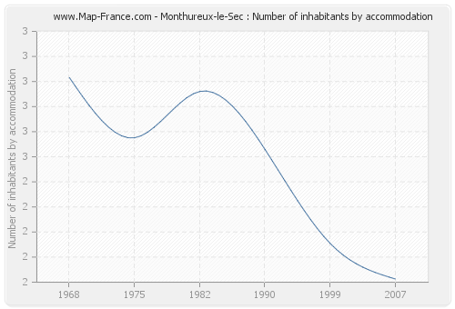 Monthureux-le-Sec : Number of inhabitants by accommodation