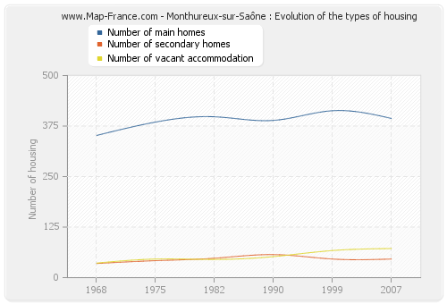 Monthureux-sur-Saône : Evolution of the types of housing