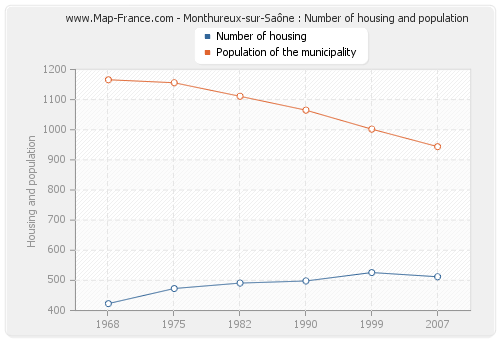 Monthureux-sur-Saône : Number of housing and population