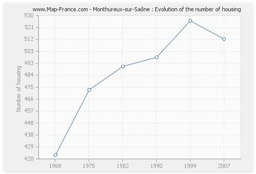 Monthureux-sur-Saône : Evolution of the number of housing