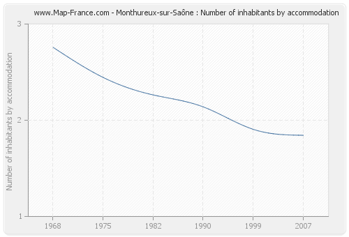 Monthureux-sur-Saône : Number of inhabitants by accommodation