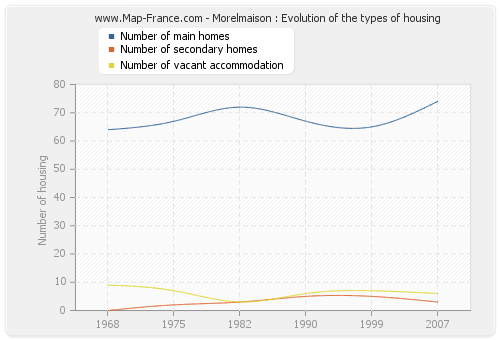 Morelmaison : Evolution of the types of housing