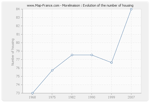 Morelmaison : Evolution of the number of housing