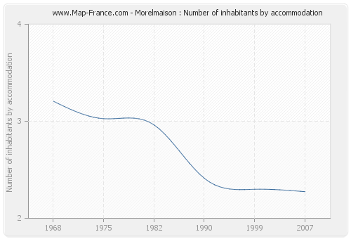Morelmaison : Number of inhabitants by accommodation