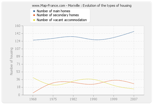 Moriville : Evolution of the types of housing