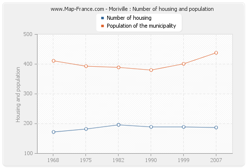 Moriville : Number of housing and population