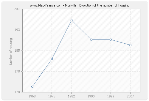Moriville : Evolution of the number of housing
