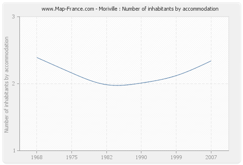 Moriville : Number of inhabitants by accommodation