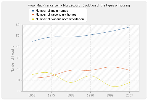 Morizécourt : Evolution of the types of housing