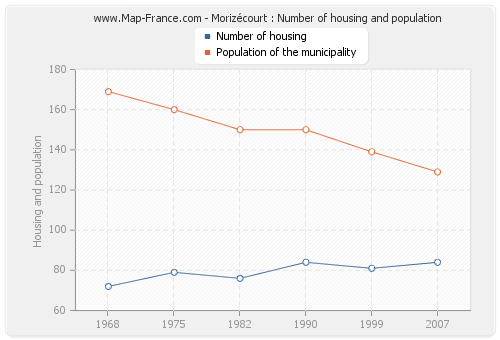 Morizécourt : Number of housing and population