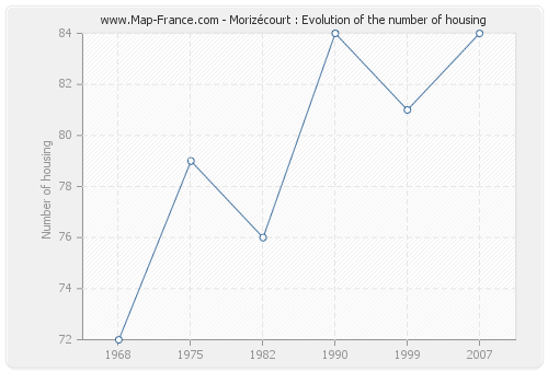 Morizécourt : Evolution of the number of housing