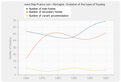 Mortagne : Evolution of the types of housing