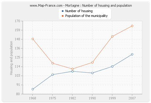 Mortagne : Number of housing and population