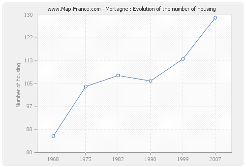 Mortagne : Evolution of the number of housing