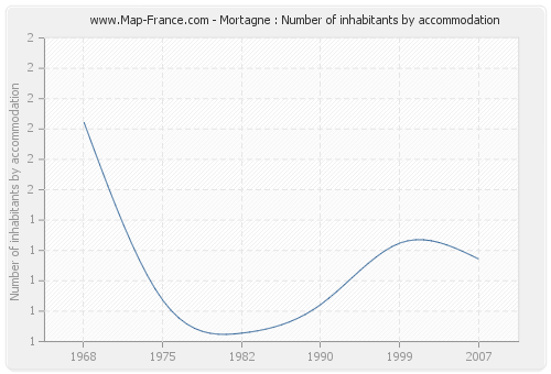 Mortagne : Number of inhabitants by accommodation