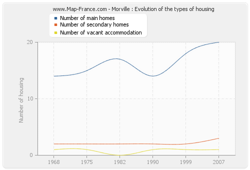 Morville : Evolution of the types of housing