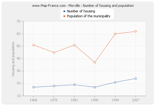 Morville : Number of housing and population
