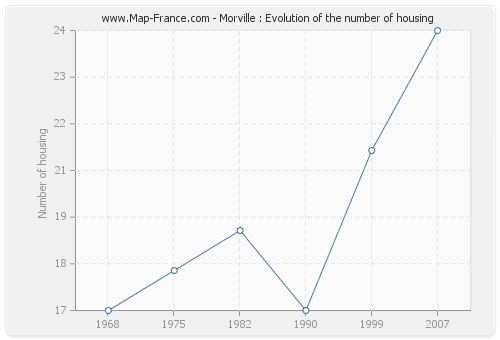 Morville : Evolution of the number of housing