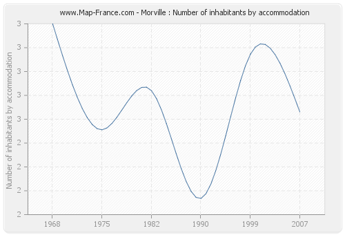 Morville : Number of inhabitants by accommodation