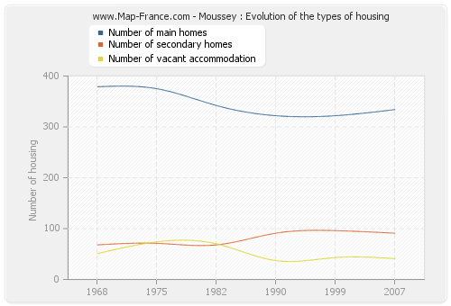 Moussey : Evolution of the types of housing