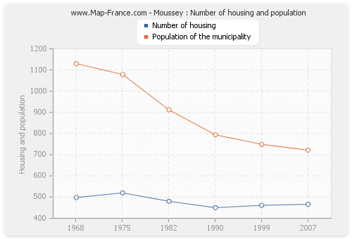 Moussey : Number of housing and population