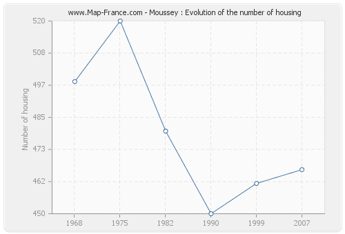 Moussey : Evolution of the number of housing