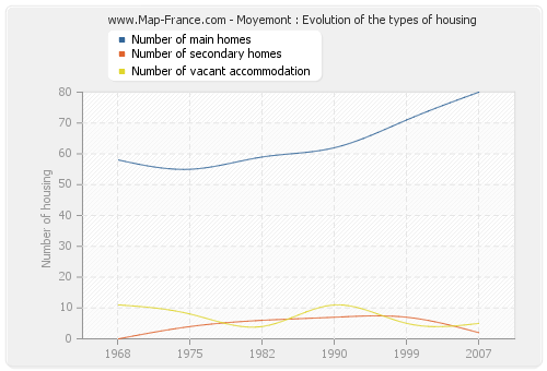 Moyemont : Evolution of the types of housing