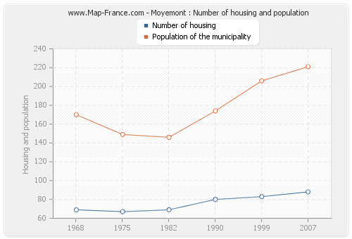 Moyemont : Number of housing and population