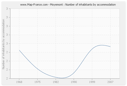 Moyemont : Number of inhabitants by accommodation