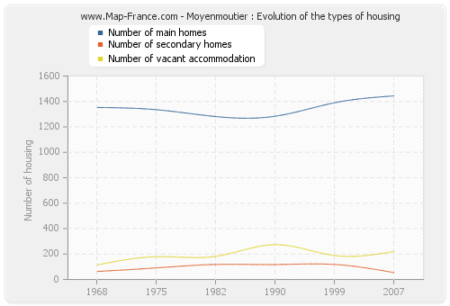 Moyenmoutier : Evolution of the types of housing