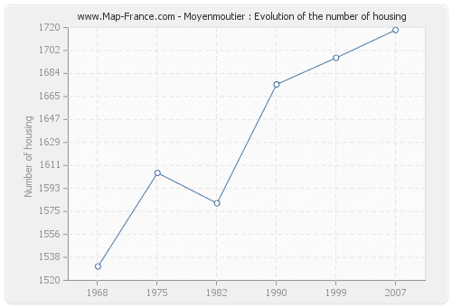 Moyenmoutier : Evolution of the number of housing