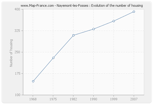 Nayemont-les-Fosses : Evolution of the number of housing