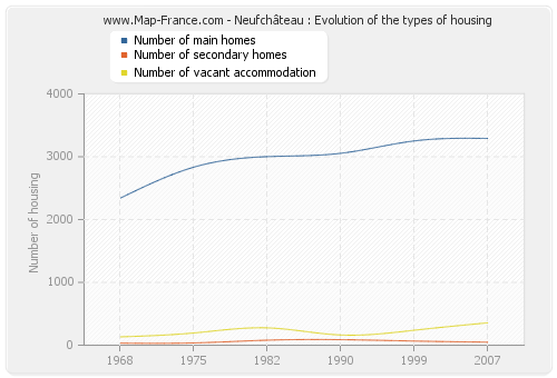 Neufchâteau : Evolution of the types of housing