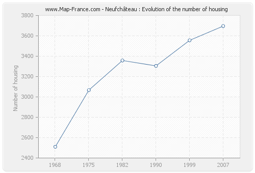 Neufchâteau : Evolution of the number of housing