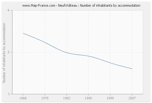Neufchâteau : Number of inhabitants by accommodation