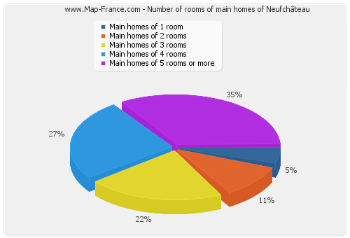 Number of rooms of main homes of Neufchâteau