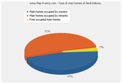 Type of main homes of Neufchâteau