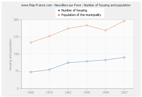 Neuvillers-sur-Fave : Number of housing and population