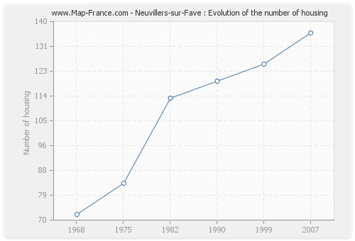 Neuvillers-sur-Fave : Evolution of the number of housing