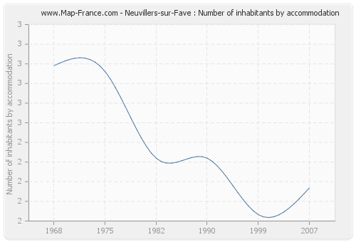 Neuvillers-sur-Fave : Number of inhabitants by accommodation
