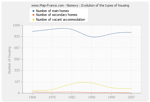 Nomexy : Evolution of the types of housing
