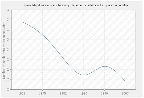 Nomexy : Number of inhabitants by accommodation