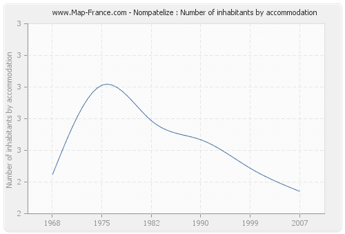Nompatelize : Number of inhabitants by accommodation