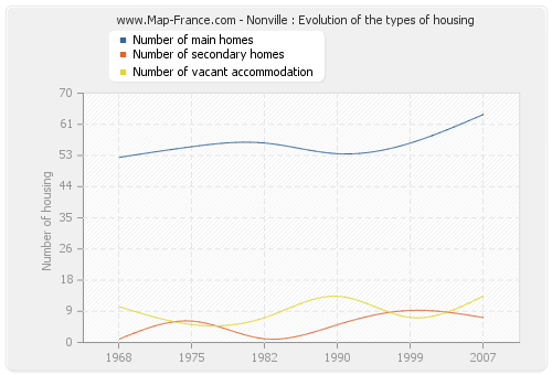 Nonville : Evolution of the types of housing