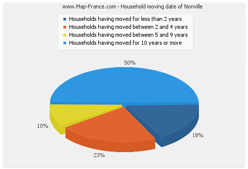 Household moving date of Nonville