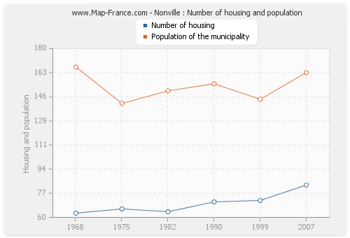 Nonville : Number of housing and population